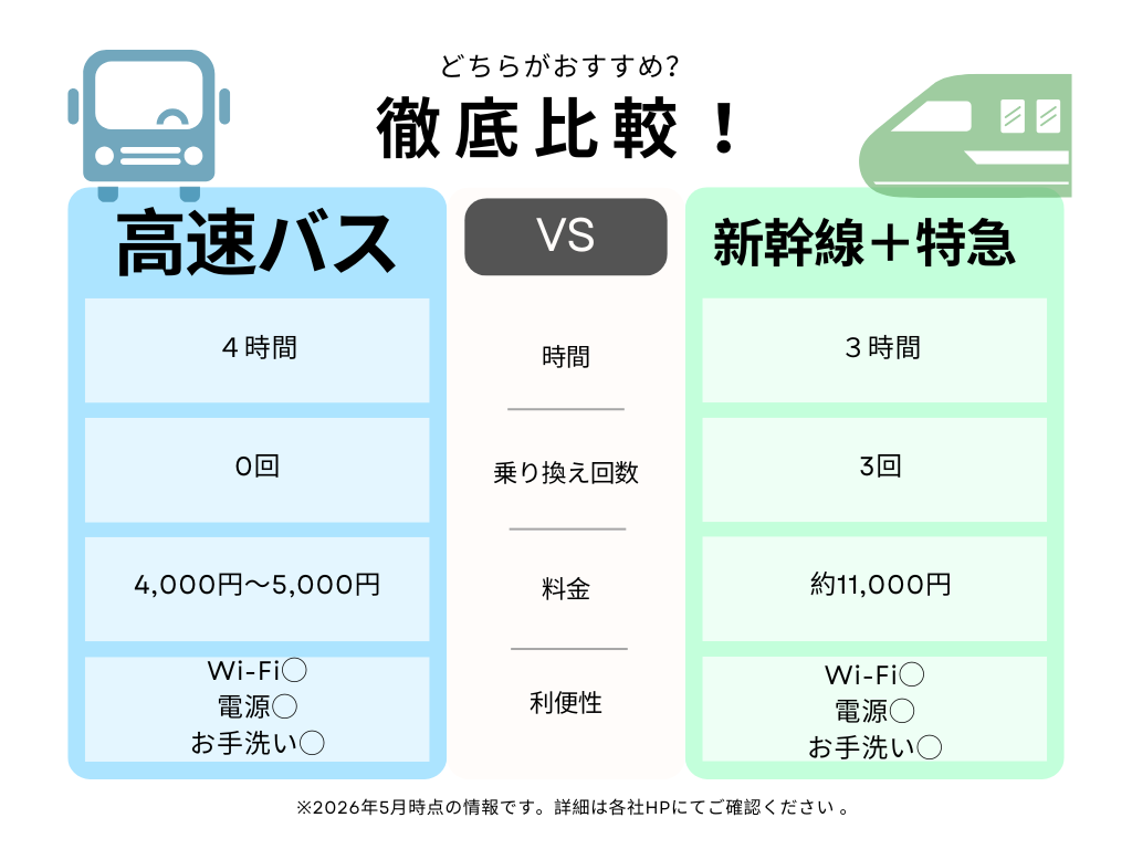 きときとライナー vs 新幹線＋特急｜料金・時間・乗り換え回数を徹底比較